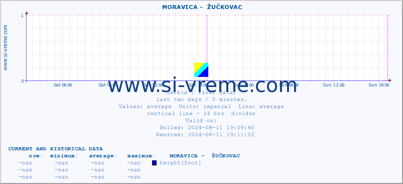  ::  MORAVICA -  ŽUČKOVAC :: height |  |  :: last two days / 5 minutes.