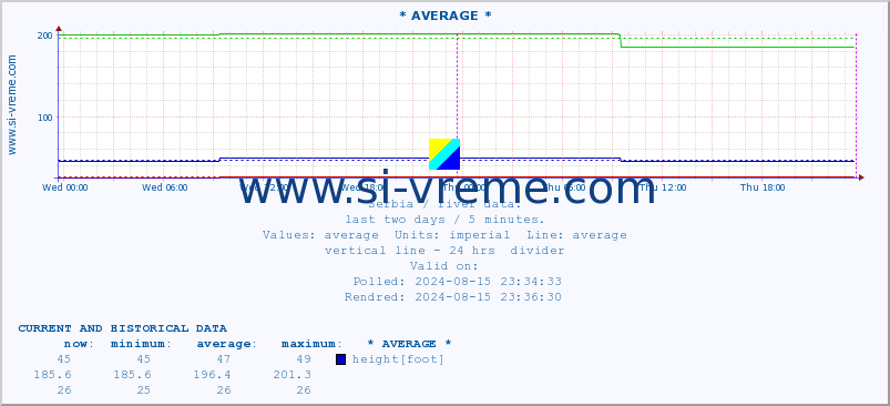  ::  NERA -  VRAČEV GAJ :: height |  |  :: last two days / 5 minutes.