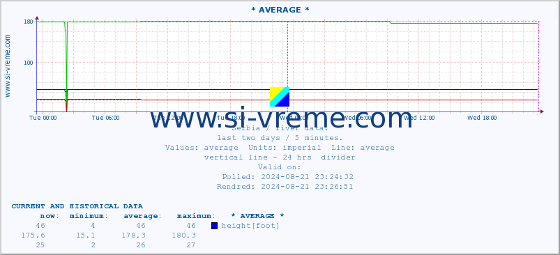  ::  NERA -  VRAČEV GAJ :: height |  |  :: last two days / 5 minutes.