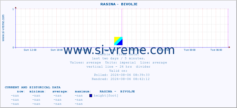  ::  RASINA -  BIVOLJE :: height |  |  :: last two days / 5 minutes.