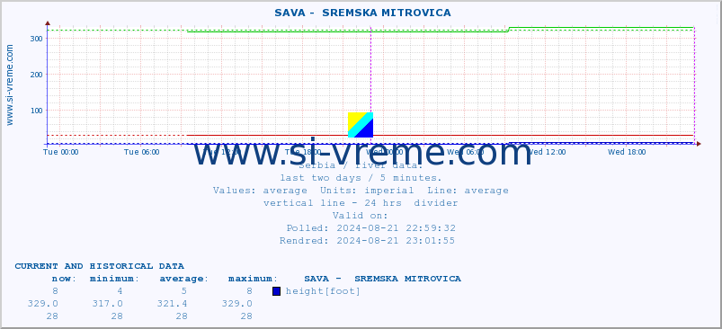  ::  SAVA -  SREMSKA MITROVICA :: height |  |  :: last two days / 5 minutes.