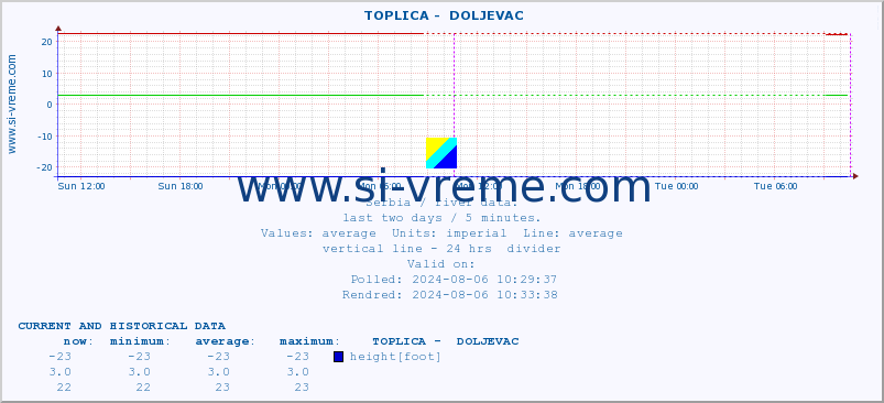  ::  TOPLICA -  DOLJEVAC :: height |  |  :: last two days / 5 minutes.