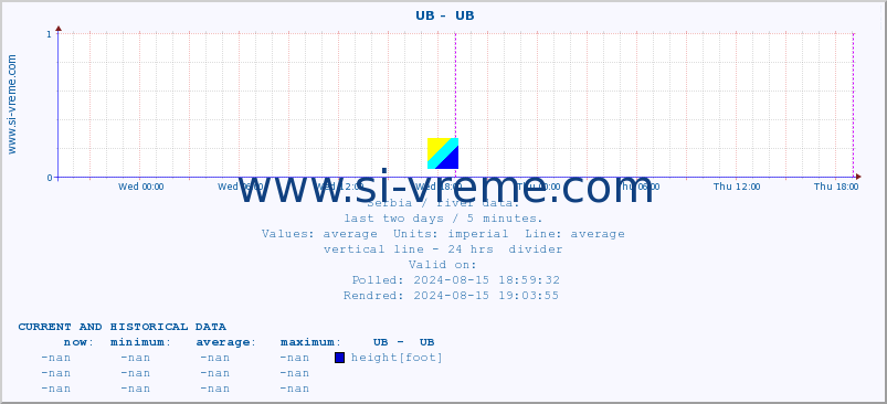  ::  UB -  UB :: height |  |  :: last two days / 5 minutes.