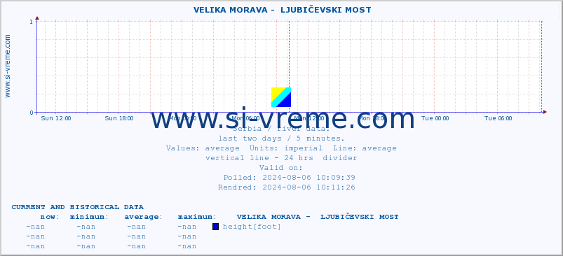  ::  VELIKA MORAVA -  LJUBIČEVSKI MOST :: height |  |  :: last two days / 5 minutes.