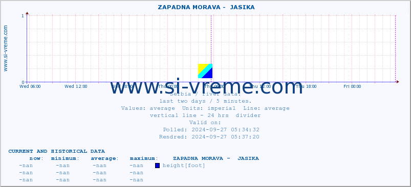  ::  ZAPADNA MORAVA -  JASIKA :: height |  |  :: last two days / 5 minutes.