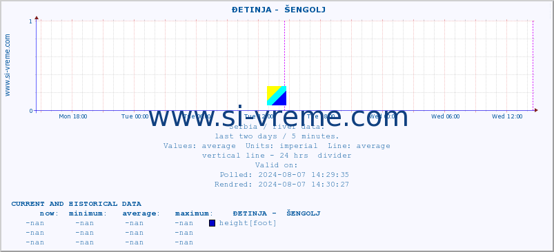  ::  ĐETINJA -  ŠENGOLJ :: height |  |  :: last two days / 5 minutes.