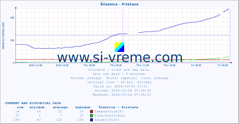  :: Ščavnica - Pristava :: temperature | flow | height :: last two days / 5 minutes.