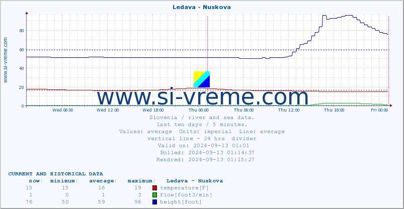  :: Ledava - Nuskova :: temperature | flow | height :: last two days / 5 minutes.