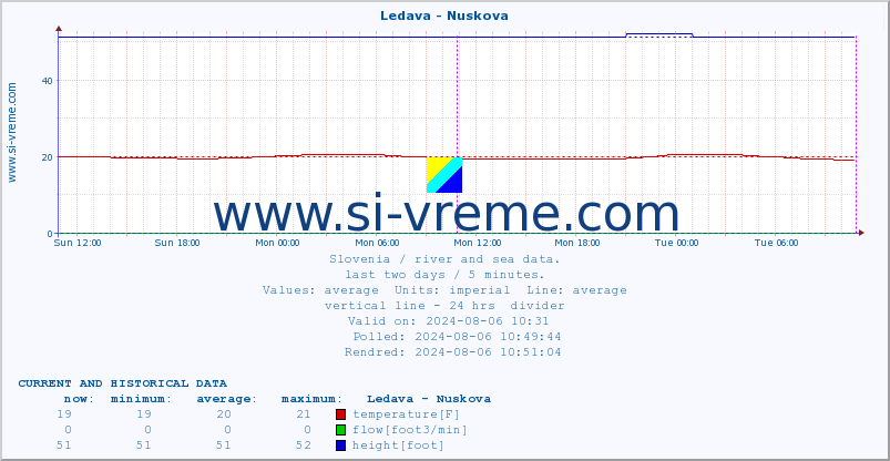  :: Ledava - Nuskova :: temperature | flow | height :: last two days / 5 minutes.