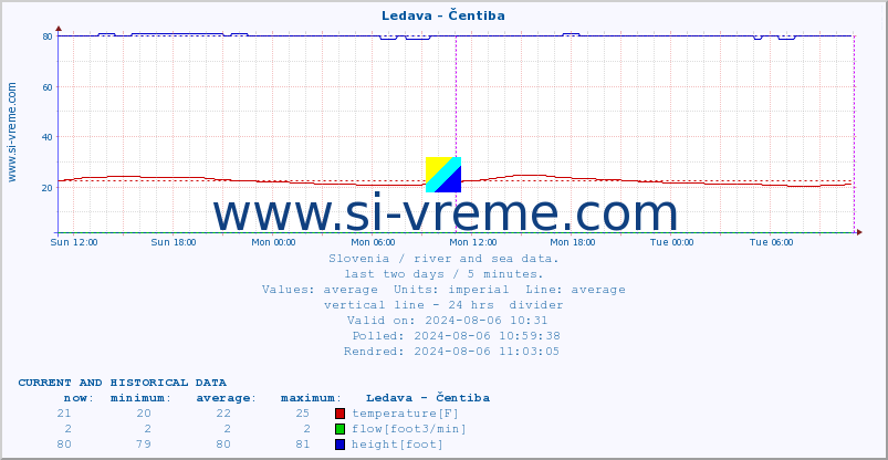  :: Ledava - Čentiba :: temperature | flow | height :: last two days / 5 minutes.