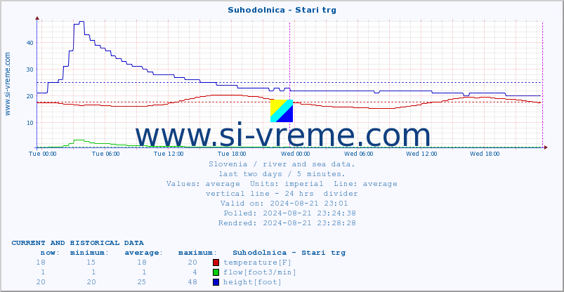  :: Suhodolnica - Stari trg :: temperature | flow | height :: last two days / 5 minutes.