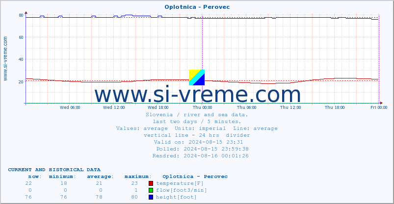  :: Oplotnica - Perovec :: temperature | flow | height :: last two days / 5 minutes.