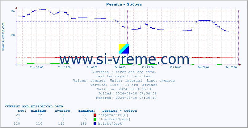  :: Pesnica - Gočova :: temperature | flow | height :: last two days / 5 minutes.