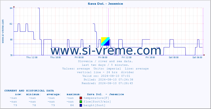  :: Sava Dol. - Jesenice :: temperature | flow | height :: last two days / 5 minutes.