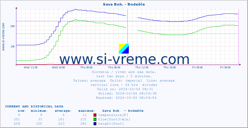  :: Sava Boh. - Bodešče :: temperature | flow | height :: last two days / 5 minutes.