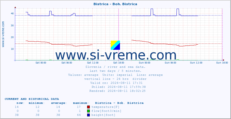  :: Bistrica - Boh. Bistrica :: temperature | flow | height :: last two days / 5 minutes.