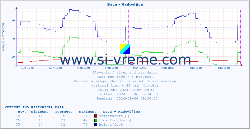  :: Sava - Radovljica :: temperature | flow | height :: last two days / 5 minutes.