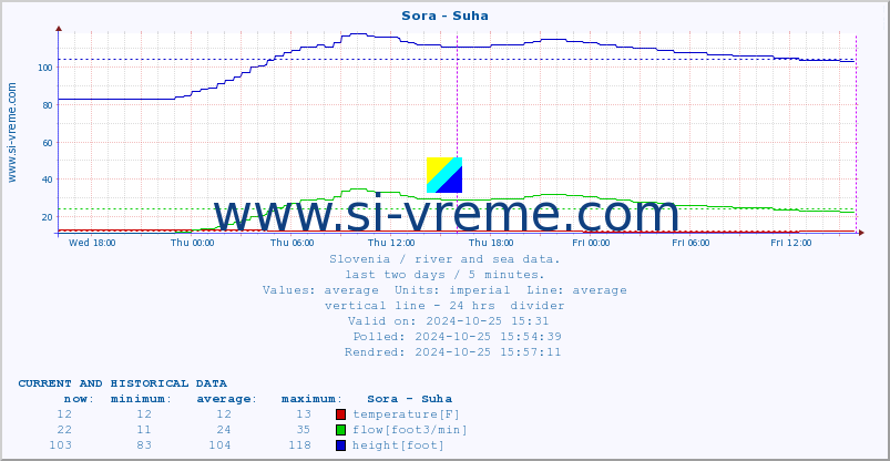  :: Sora - Suha :: temperature | flow | height :: last two days / 5 minutes.