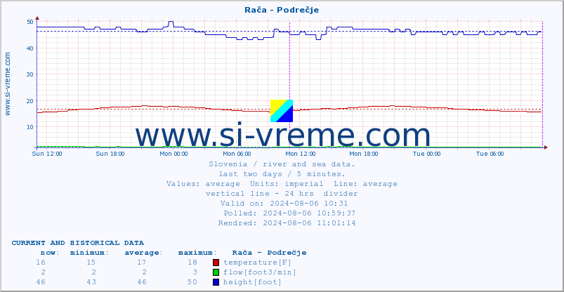  :: Rača - Podrečje :: temperature | flow | height :: last two days / 5 minutes.