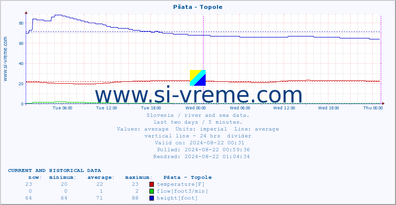  :: Pšata - Topole :: temperature | flow | height :: last two days / 5 minutes.