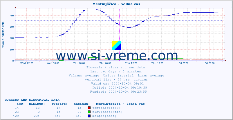  :: Mestinjščica - Sodna vas :: temperature | flow | height :: last two days / 5 minutes.