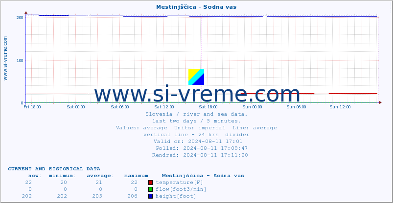  :: Mestinjščica - Sodna vas :: temperature | flow | height :: last two days / 5 minutes.