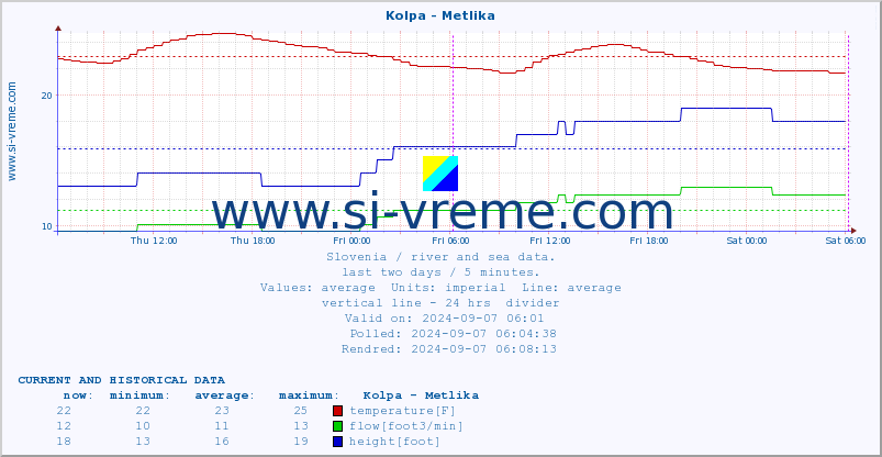  :: Kolpa - Metlika :: temperature | flow | height :: last two days / 5 minutes.