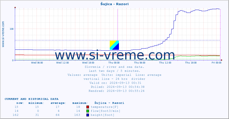  :: Šujica - Razori :: temperature | flow | height :: last two days / 5 minutes.