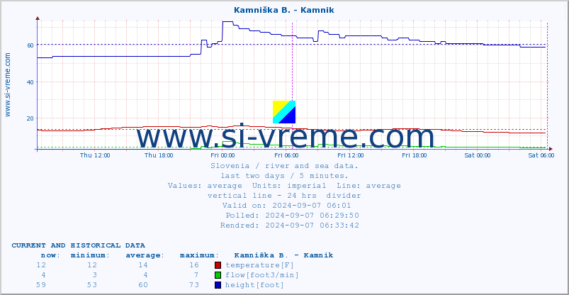  :: Stržen - Dol. Jezero :: temperature | flow | height :: last two days / 5 minutes.