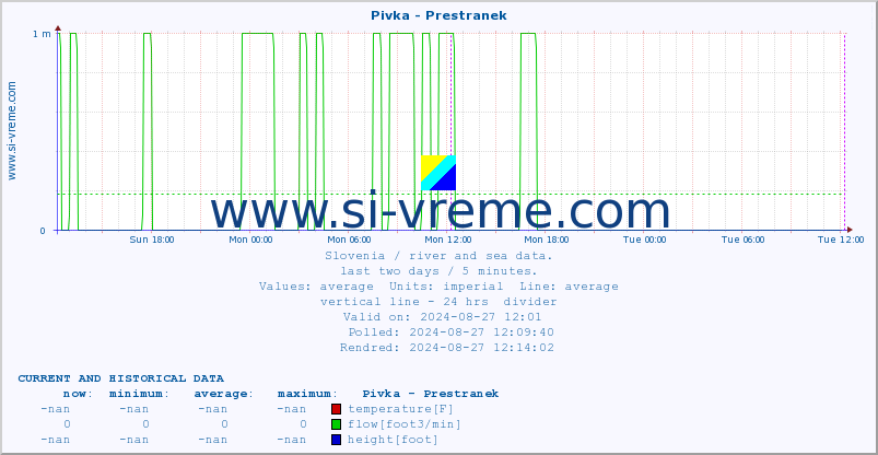  :: Pivka - Prestranek :: temperature | flow | height :: last two days / 5 minutes.