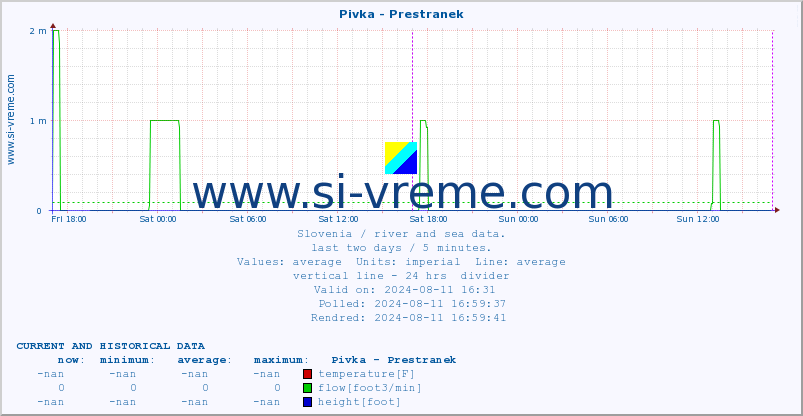  :: Pivka - Prestranek :: temperature | flow | height :: last two days / 5 minutes.