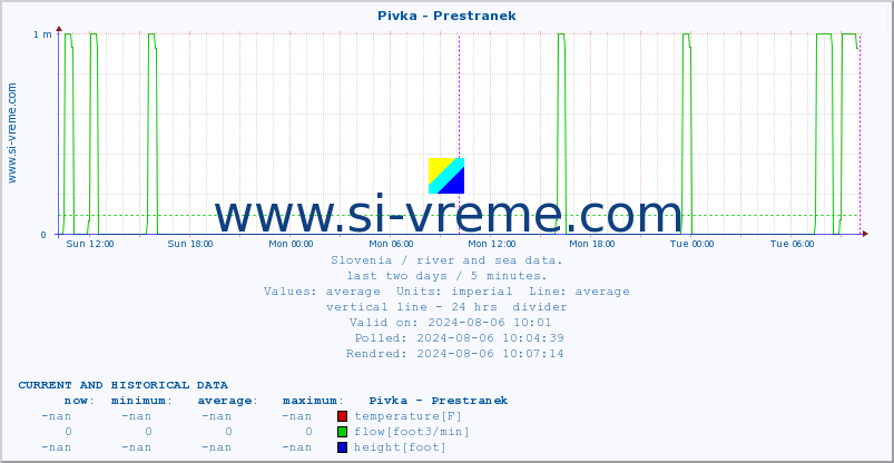  :: Pivka - Prestranek :: temperature | flow | height :: last two days / 5 minutes.