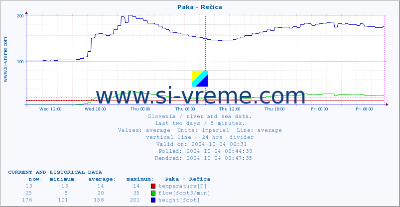  :: Paka - Rečica :: temperature | flow | height :: last two days / 5 minutes.