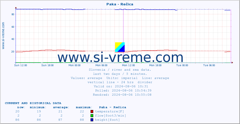  :: Paka - Rečica :: temperature | flow | height :: last two days / 5 minutes.