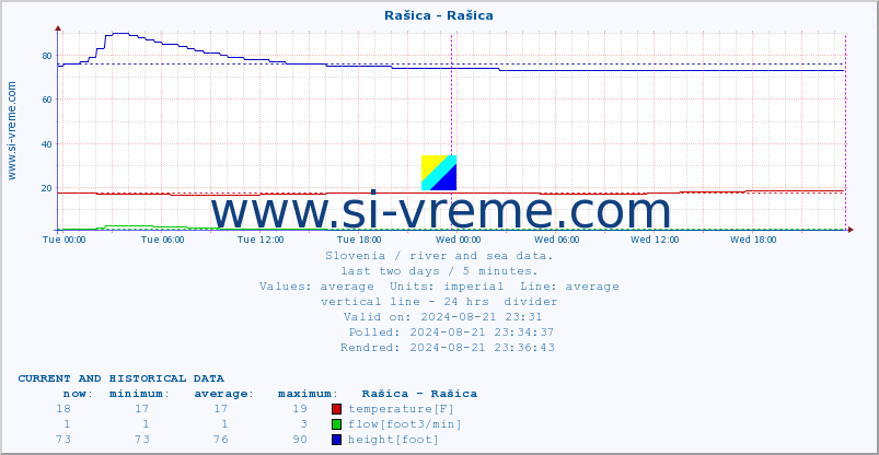  :: Rašica - Rašica :: temperature | flow | height :: last two days / 5 minutes.