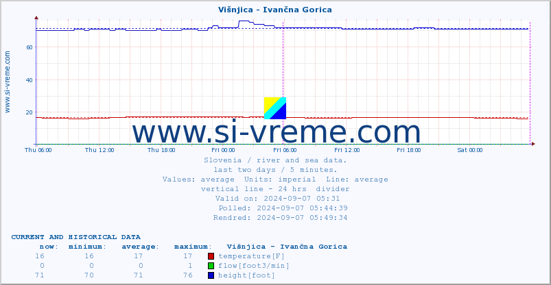  :: Višnjica - Ivančna Gorica :: temperature | flow | height :: last two days / 5 minutes.
