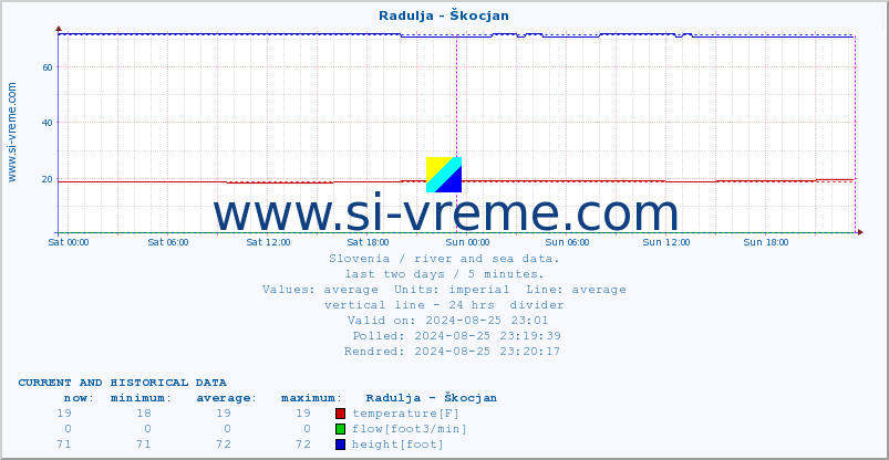  :: Radulja - Škocjan :: temperature | flow | height :: last two days / 5 minutes.