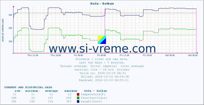  :: Soča - Solkan :: temperature | flow | height :: last two days / 5 minutes.