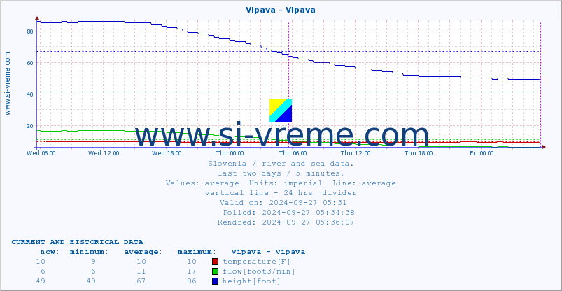  :: Vipava - Vipava :: temperature | flow | height :: last two days / 5 minutes.