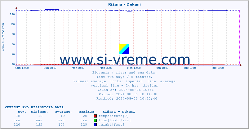  :: Rižana - Dekani :: temperature | flow | height :: last two days / 5 minutes.