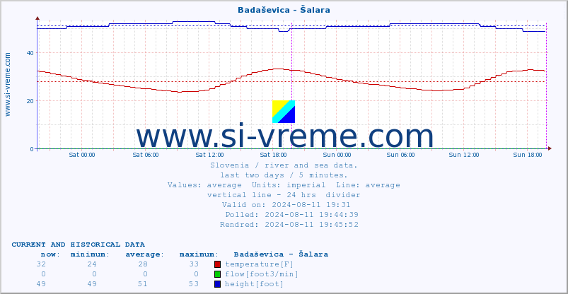  :: Badaševica - Šalara :: temperature | flow | height :: last two days / 5 minutes.