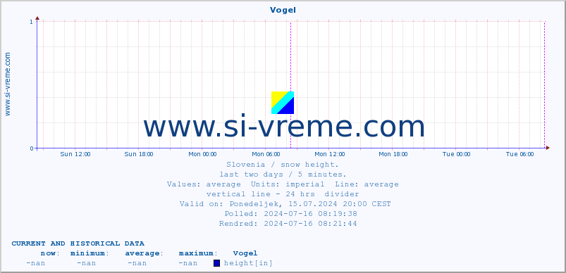  :: Vogel :: height :: last two days / 5 minutes.