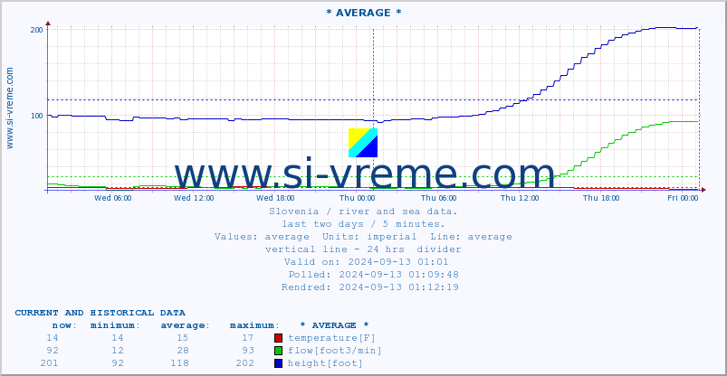  :: * AVERAGE * :: temperature | flow | height :: last two days / 5 minutes.