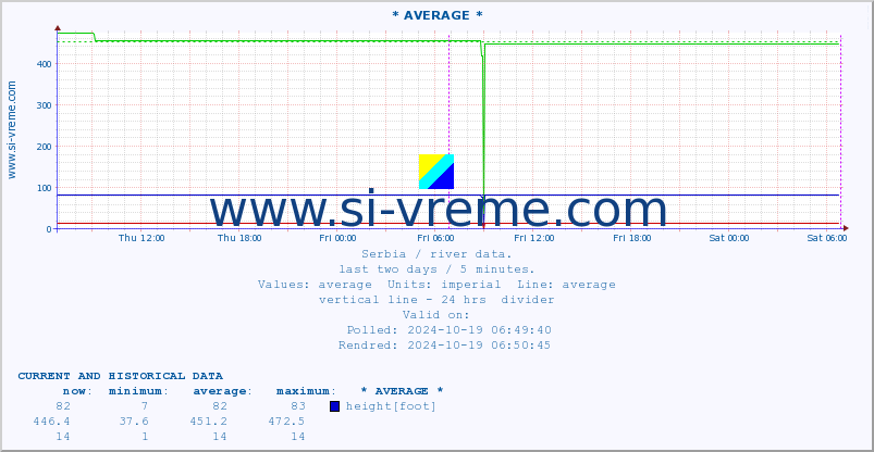  :: * AVERAGE * :: height |  |  :: last two days / 5 minutes.