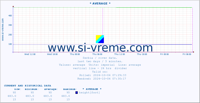  :: * AVERAGE * :: height |  |  :: last two days / 5 minutes.