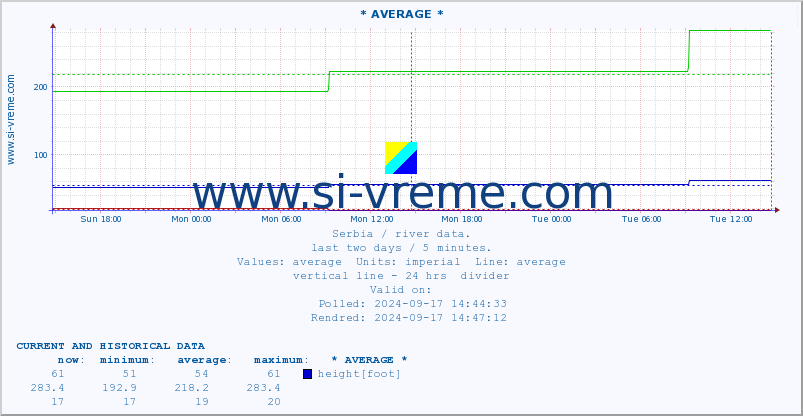  :: * AVERAGE * :: height |  |  :: last two days / 5 minutes.