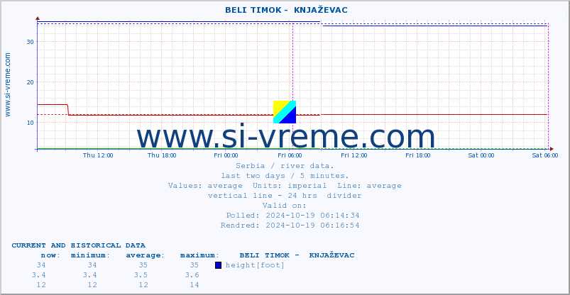  ::  BELI TIMOK -  KNJAŽEVAC :: height |  |  :: last two days / 5 minutes.