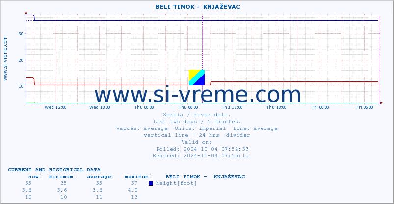  ::  BELI TIMOK -  KNJAŽEVAC :: height |  |  :: last two days / 5 minutes.