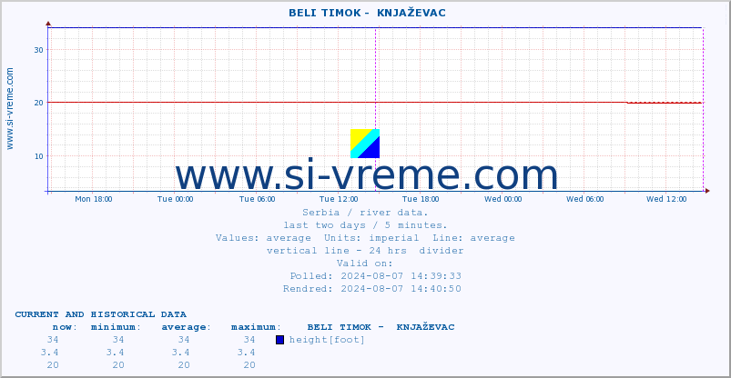  ::  BELI TIMOK -  KNJAŽEVAC :: height |  |  :: last two days / 5 minutes.