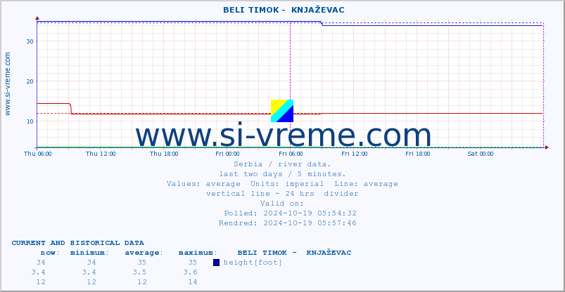  ::  BELI TIMOK -  KNJAŽEVAC :: height |  |  :: last two days / 5 minutes.